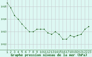Courbe de la pression atmosphrique pour Trelly (50)