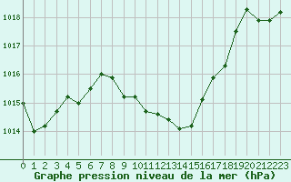 Courbe de la pression atmosphrique pour Ile du Levant (83)