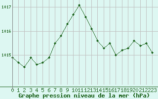 Courbe de la pression atmosphrique pour Prades-le-Lez - Le Viala (34)