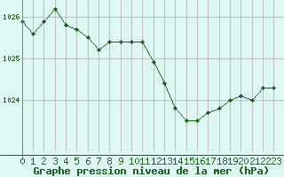 Courbe de la pression atmosphrique pour Le Bourget (93)