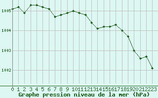 Courbe de la pression atmosphrique pour Ble / Mulhouse (68)