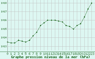 Courbe de la pression atmosphrique pour Romorantin (41)