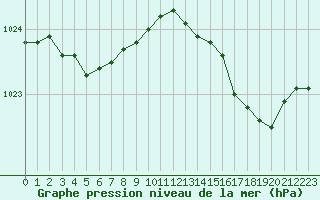 Courbe de la pression atmosphrique pour Caen (14)