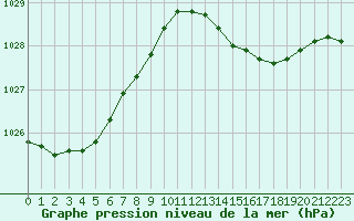 Courbe de la pression atmosphrique pour Biscarrosse (40)