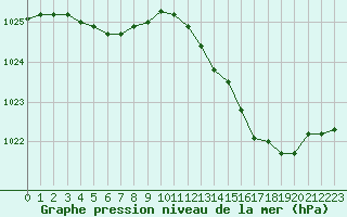 Courbe de la pression atmosphrique pour Orly (91)