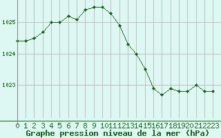 Courbe de la pression atmosphrique pour Bouligny (55)