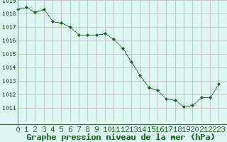 Courbe de la pression atmosphrique pour Saint-Sorlin-en-Valloire (26)