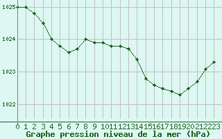 Courbe de la pression atmosphrique pour Renwez (08)