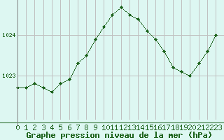 Courbe de la pression atmosphrique pour Lobbes (Be)