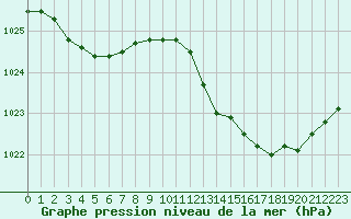 Courbe de la pression atmosphrique pour Le Perreux-sur-Marne (94)