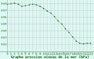 Courbe de la pression atmosphrique pour Chlons-en-Champagne (51)