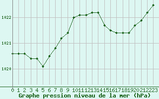 Courbe de la pression atmosphrique pour Cap Cpet (83)