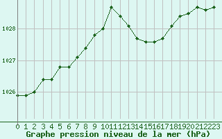 Courbe de la pression atmosphrique pour Baye (51)