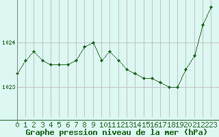 Courbe de la pression atmosphrique pour Creil (60)