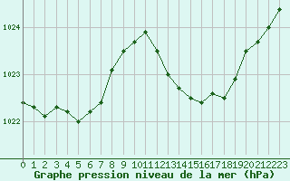 Courbe de la pression atmosphrique pour Tarbes (65)