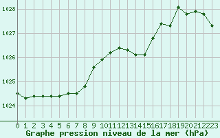 Courbe de la pression atmosphrique pour Agde (34)