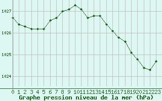 Courbe de la pression atmosphrique pour Dinard (35)