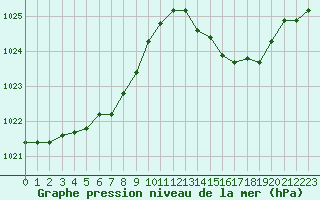 Courbe de la pression atmosphrique pour Dax (40)