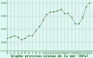 Courbe de la pression atmosphrique pour Ile Rousse (2B)