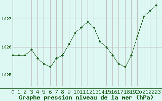 Courbe de la pression atmosphrique pour La Rochelle - Aerodrome (17)