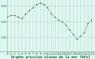 Courbe de la pression atmosphrique pour Lille (59)