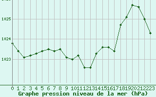 Courbe de la pression atmosphrique pour Verngues - Hameau de Cazan (13)