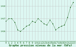 Courbe de la pression atmosphrique pour Ploeren (56)