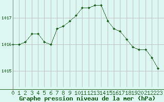 Courbe de la pression atmosphrique pour La Rochelle - Aerodrome (17)