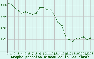 Courbe de la pression atmosphrique pour Bridel (Lu)