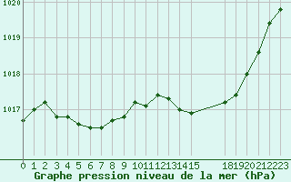 Courbe de la pression atmosphrique pour Estres-la-Campagne (14)