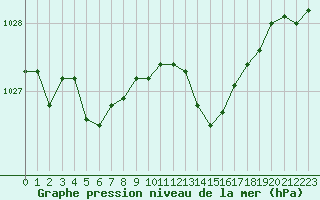 Courbe de la pression atmosphrique pour Brest (29)