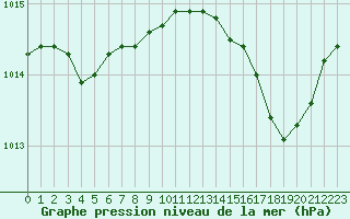 Courbe de la pression atmosphrique pour Solenzara - Base arienne (2B)