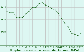 Courbe de la pression atmosphrique pour Izegem (Be)