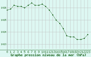 Courbe de la pression atmosphrique pour Forceville (80)