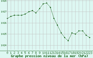 Courbe de la pression atmosphrique pour Le Havre - Octeville (76)