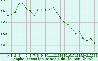 Courbe de la pression atmosphrique pour Lans-en-Vercors - Les Allires (38)