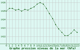 Courbe de la pression atmosphrique pour Le Mans (72)