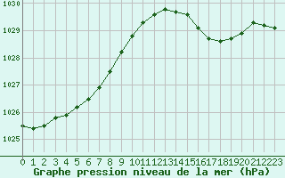 Courbe de la pression atmosphrique pour Le Havre - Octeville (76)