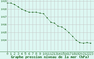 Courbe de la pression atmosphrique pour Dolembreux (Be)