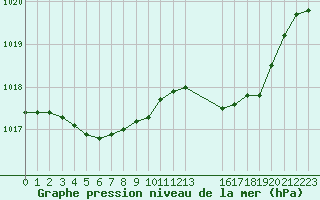 Courbe de la pression atmosphrique pour Saint-Haon (43)