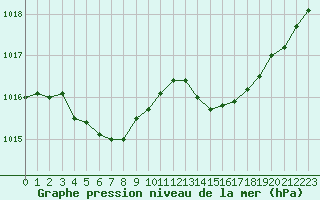 Courbe de la pression atmosphrique pour Cazaux (33)