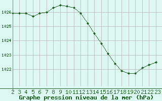 Courbe de la pression atmosphrique pour Montret (71)