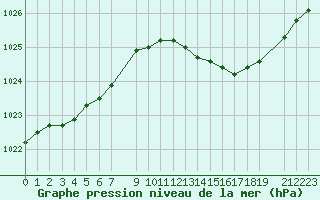 Courbe de la pression atmosphrique pour Variscourt (02)