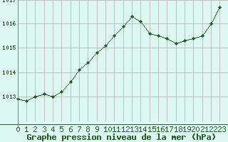 Courbe de la pression atmosphrique pour Leign-les-Bois (86)