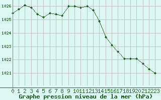 Courbe de la pression atmosphrique pour Sainte-Ouenne (79)