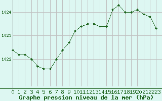 Courbe de la pression atmosphrique pour Rochegude (26)