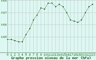 Courbe de la pression atmosphrique pour Strasbourg (67)