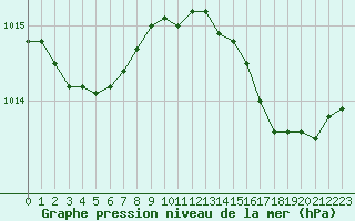 Courbe de la pression atmosphrique pour Cavalaire-sur-Mer (83)