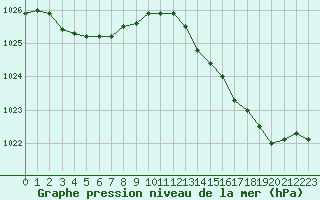 Courbe de la pression atmosphrique pour Eu (76)