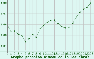 Courbe de la pression atmosphrique pour Cap Pertusato (2A)